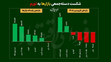 شکست دسته‌جمعی بازارها به تورم