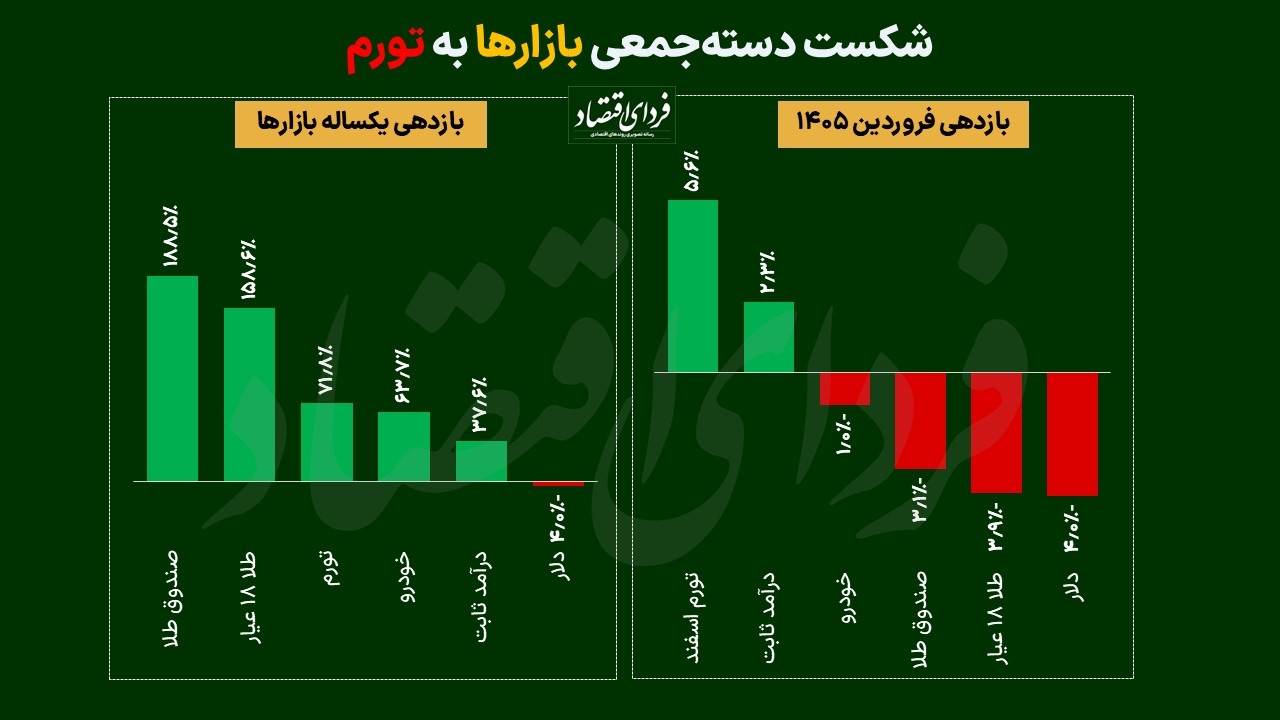 شکست دسته‌جمعی بازارها به تورم