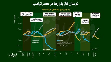 نوسان فاز بازارها در عصر ترامپ