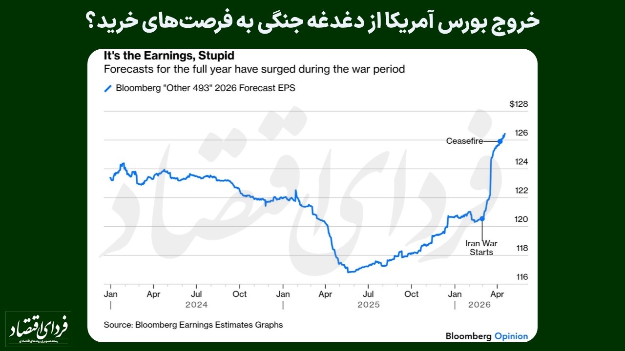 دو دغدغه غیرجنگی بورس آمریکا