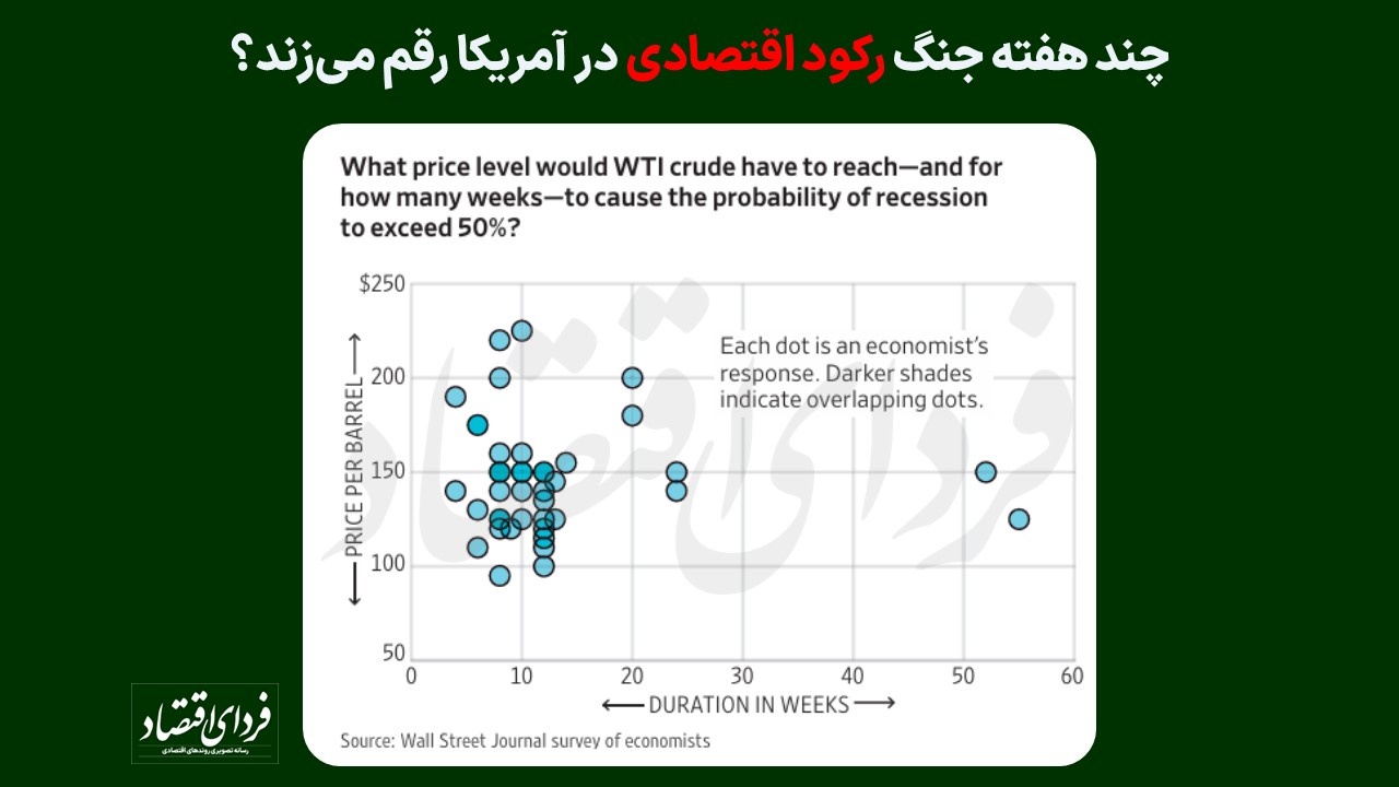 چند هفته جنگ رکود اقتصادی در آمریکا رقم می‌زند؟