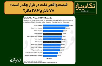 قیمت واقعی نفت در بازار چقدر است؛ ۷۸ دلار یا ۲۸۶ دلار؟