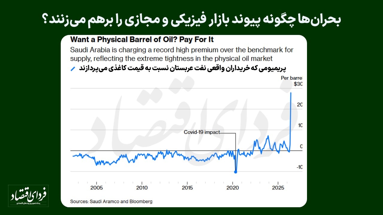 قیمت واقعی نفت در بازار چقدر است؛ ۷۸ دلار یا ۲۸۶ دلار؟