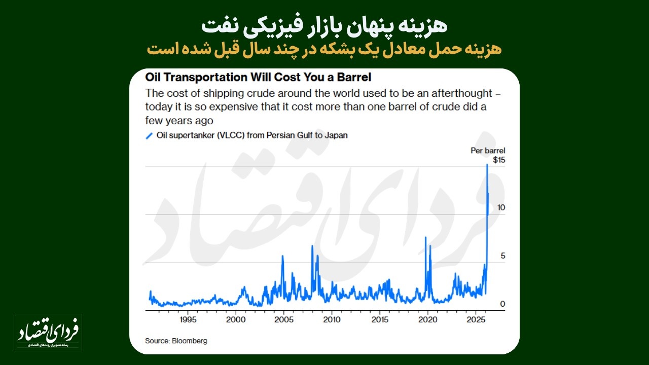 قیمت واقعی نفت در بازار چقدر است؛ ۷۸ دلار یا ۲۸۶ دلار؟