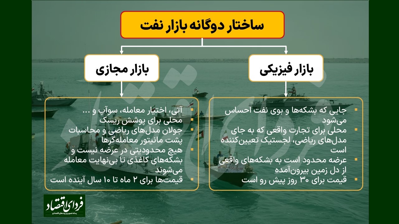 قیمت واقعی نفت در بازار چقدر است؛ ۷۸ دلار یا ۲۸۶ دلار؟