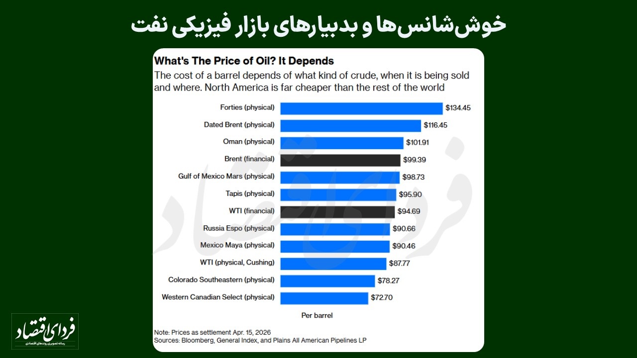 قیمت واقعی نفت در بازار چقدر است؛ ۷۸ دلار یا ۲۸۶ دلار؟