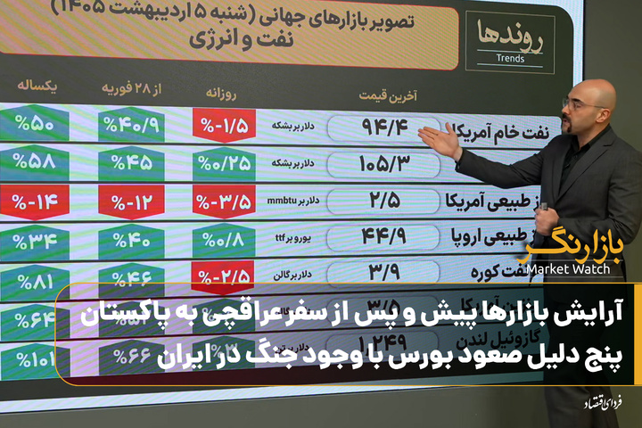 آرایش بازارها پیش و پس از سفر عراقچی به پاکستان؛ پنج دلیل صعود بورس با وجود جنگ در ایران