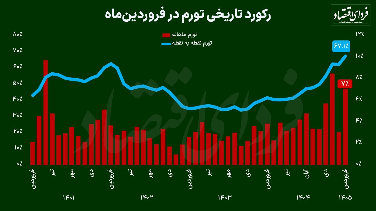 تحلیل ارز، سهام و طلا از لنز تورم؛ کدام بازار در فضای تورمی امن است؟