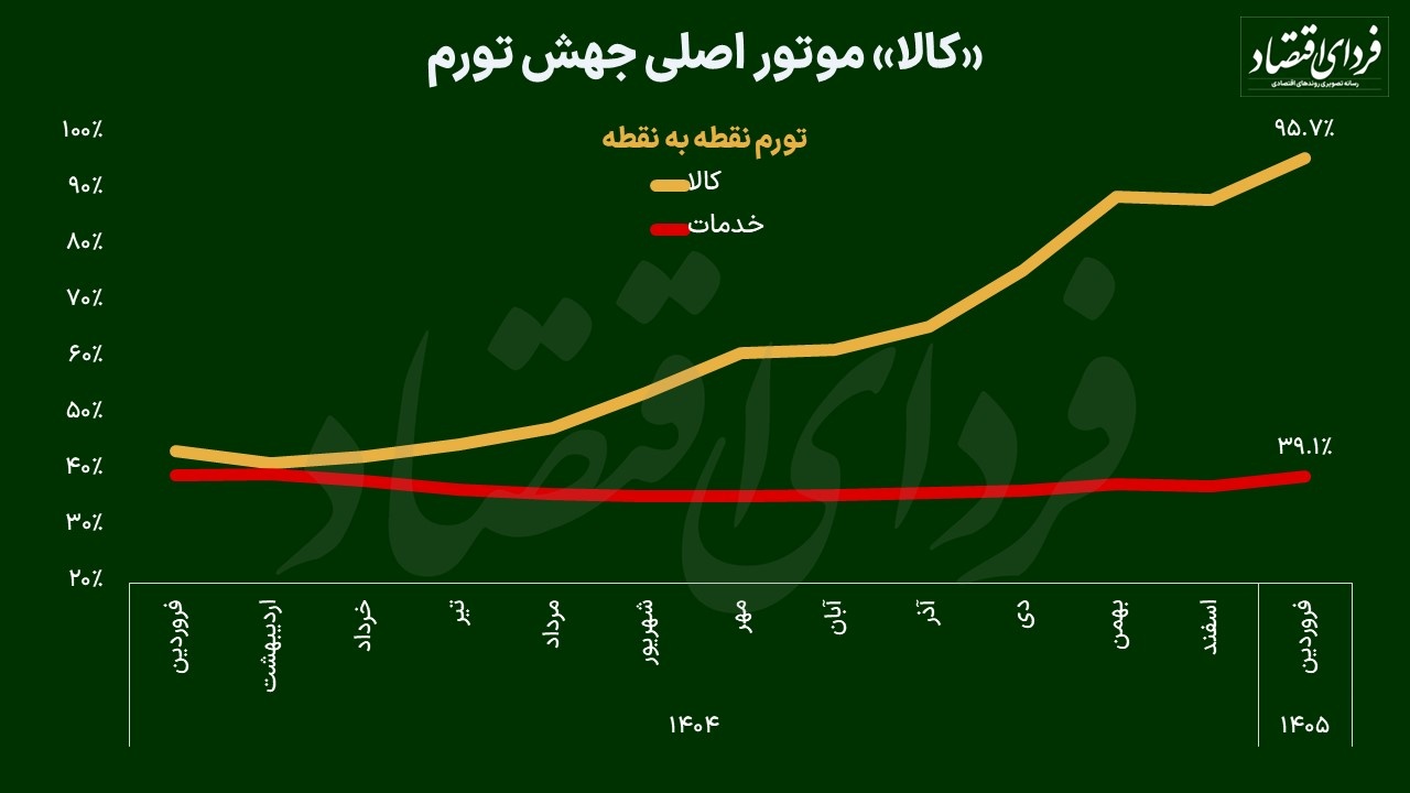 تحلیل ارز، سهام و طلا از لنز تورم؛ کدام بازار در فضای تورمی امن است؟