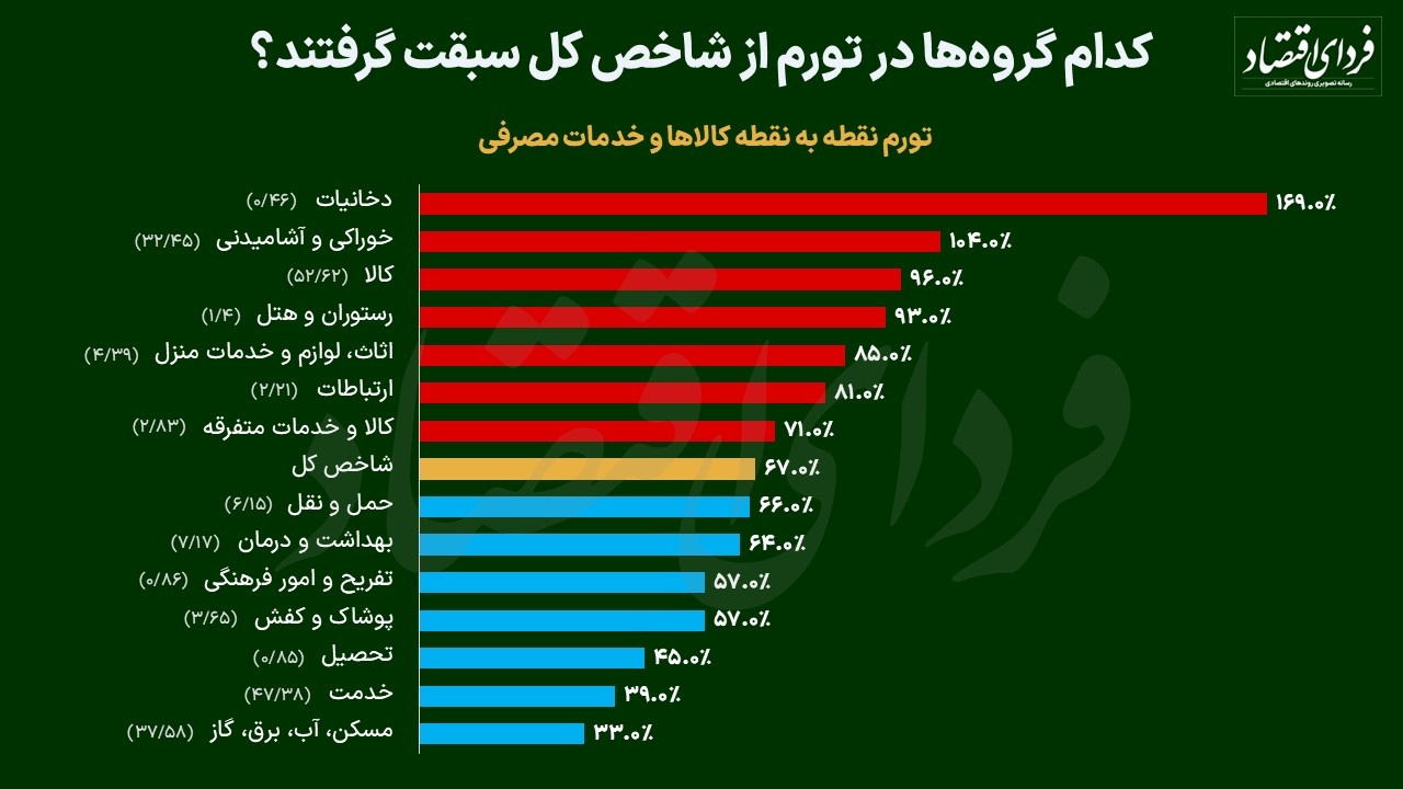 تحلیل ارز، سهام و طلا از لنز تورم؛ کدام بازار در فضای تورمی امن است؟