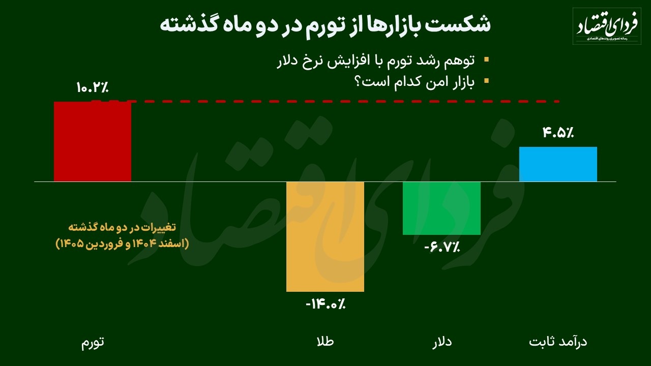 تحلیل ارز، سهام و طلا از لنز تورم؛ کدام بازار در فضای تورمی امن است؟