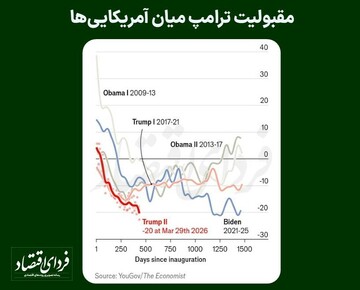 تغییر محبوبیت ترامپ پس از آغاز جنگ ایران