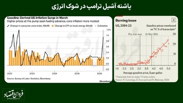 نقطه ضعف و قوت آمریکا در شوک انرژی