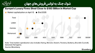 شوک جنگ به لوکس‌فروش‌های جهان