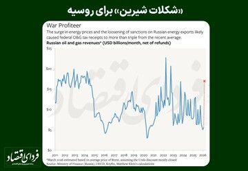 «شکلات شیرین» برای روسیه؛ جنگ ایران چگونه درآمدهای کرملین را جهش داد؟
