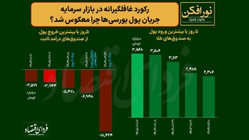 رکورد غافلگیرانه در بازار سرمایه؛ جریان پول بورسی‌ها چرا معکوس شد؟