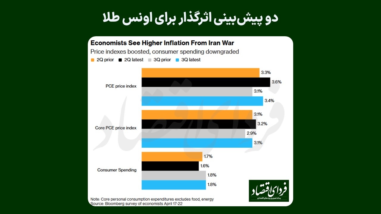 دو پیش‌بینی اثرگذار برای اونس طلا