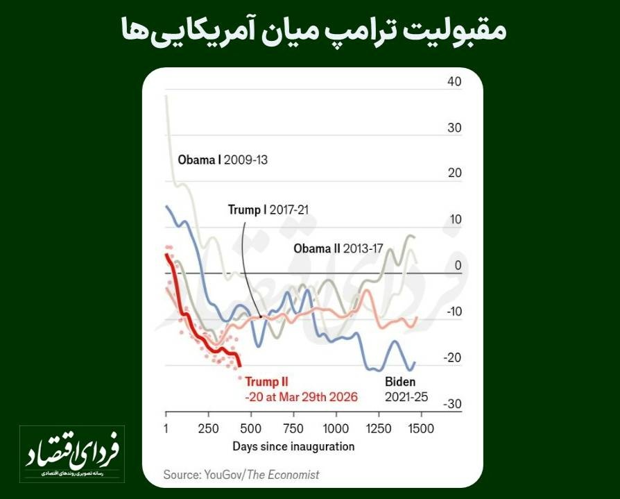 تغییر محبوبیت ترامپ پس از آغاز جنگ ایران