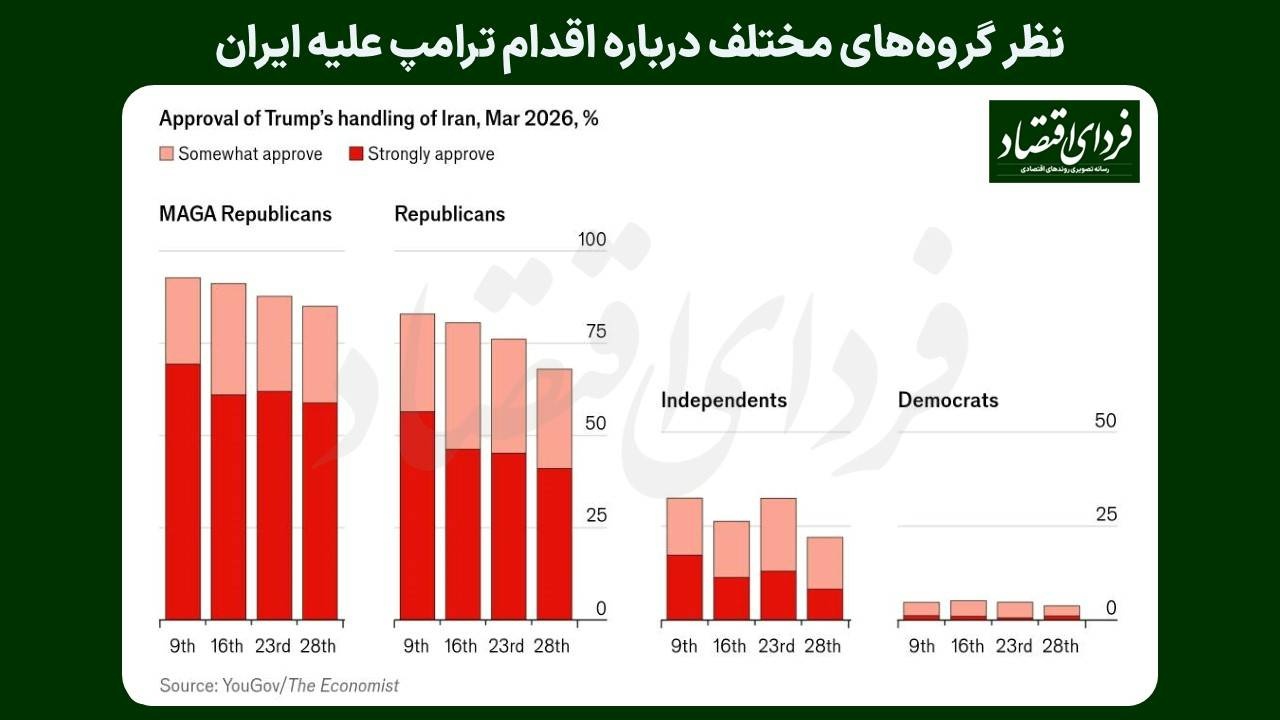 تغییر محبوبیت ترامپ پس از آغاز جنگ ایران