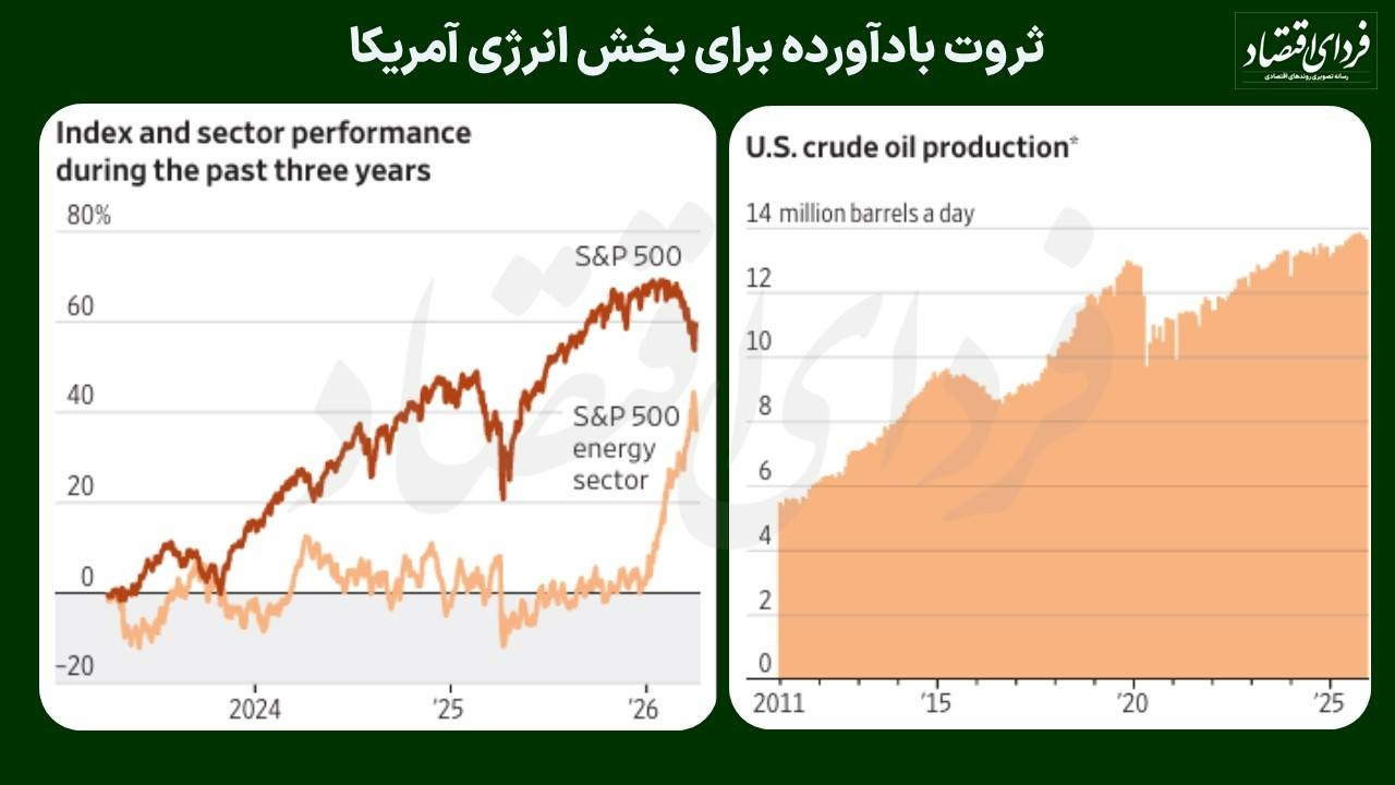 نقطه ضعف و قوت آمریکا در شوک انرژی