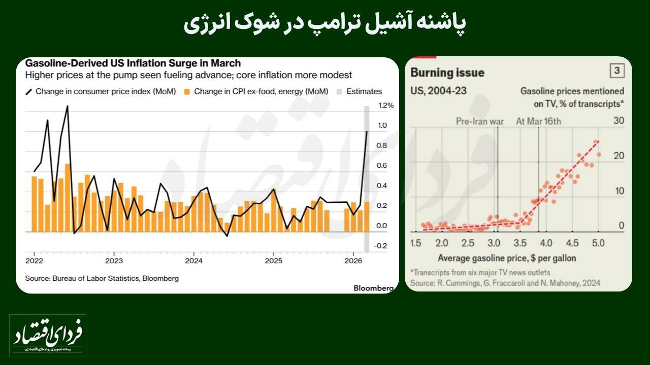 نقطه ضعف و قوت آمریکا در شوک انرژی