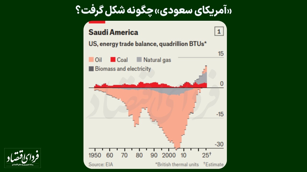 نقطه ضعف و قوت آمریکا در شوک انرژی