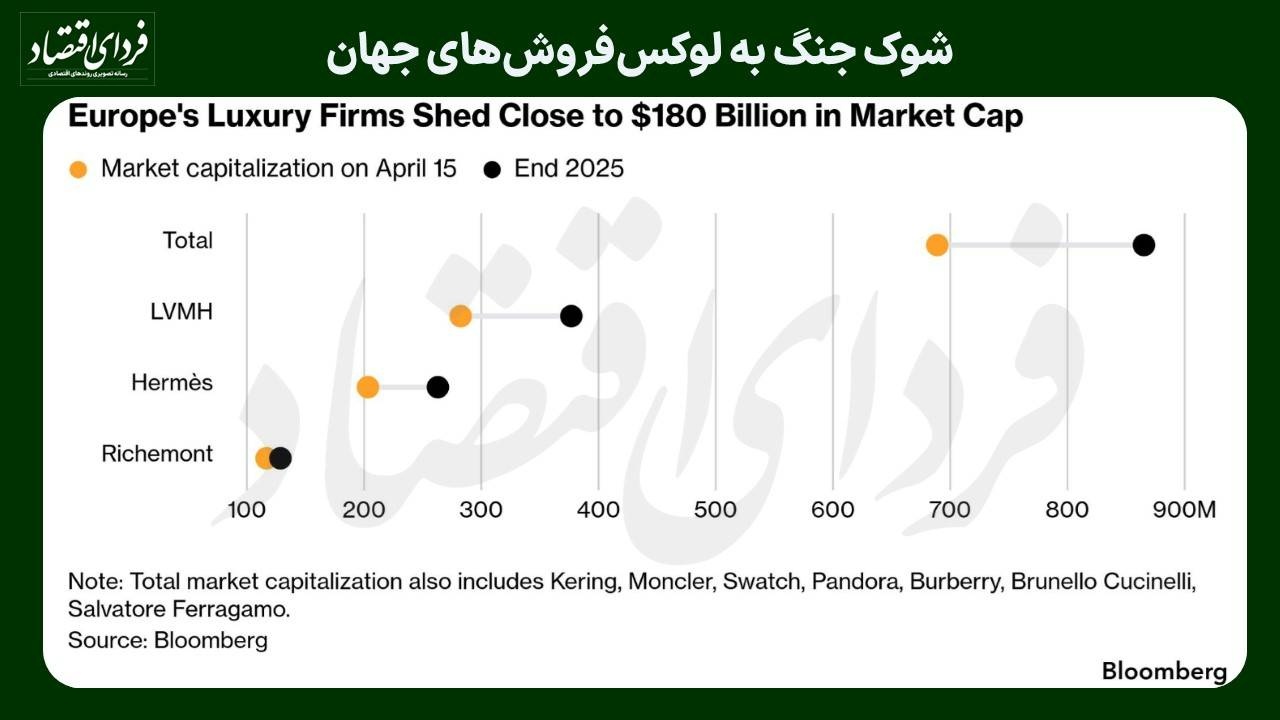 شوک جنگ به لوکس‌فروش‌های جهان
