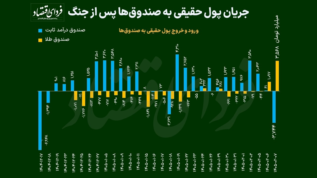 رکورد غافلگیرانه در بازار سرمایه؛ چرا جریان پول میان صندوق‌ها معکوس شد؟