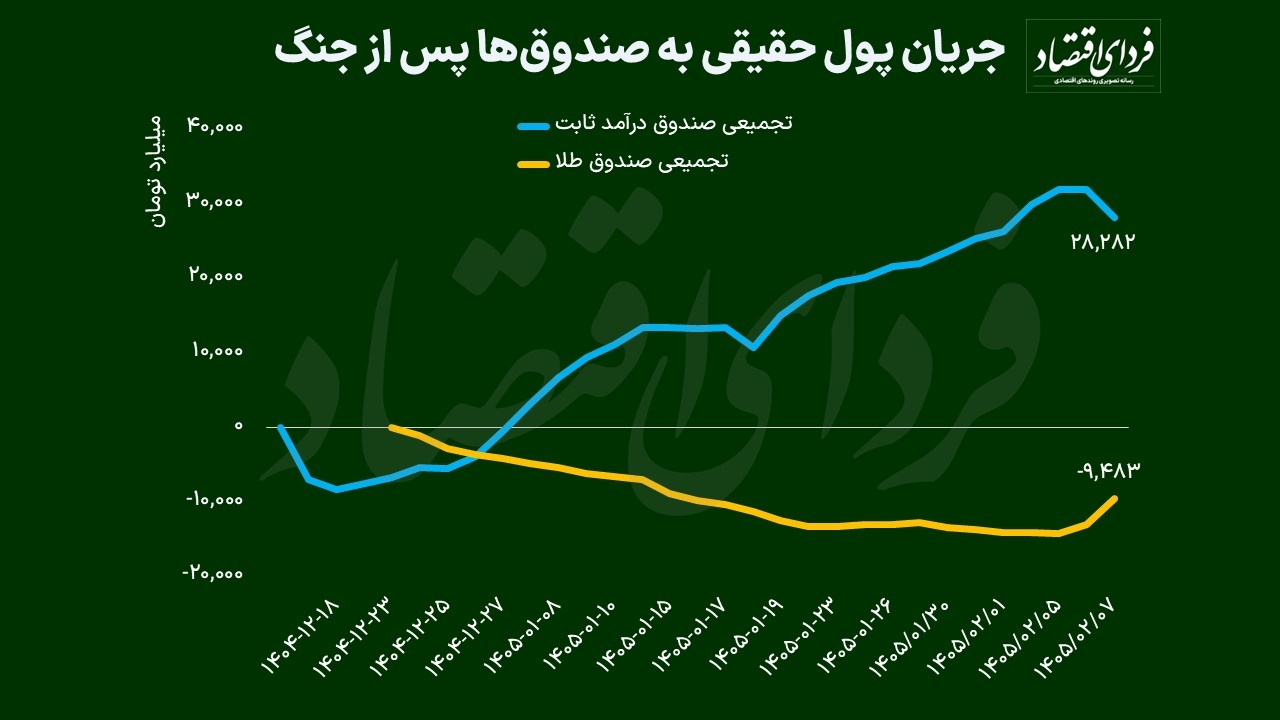 رکورد غافلگیرانه در بازار سرمایه؛ چرا جریان پول میان صندوق‌ها معکوس شد؟