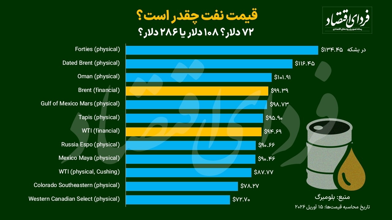 قیمت نفت چقدر است؟ ۷۲ دلار؟ ۱۰۸ دلار یا ۲۸۶ دلار؟