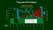 نرخ بهره به کدام سو می‌رود؟