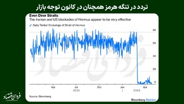 آینده تنگه هرمز از نگاه بازار نفت