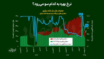 نرخ بهره به کدام سو می‌رود؟