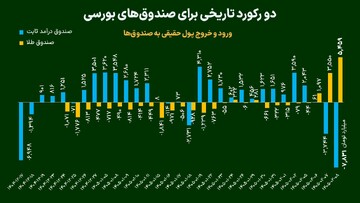 دو رکورد تاریخی برای صندوق‌های بورسی