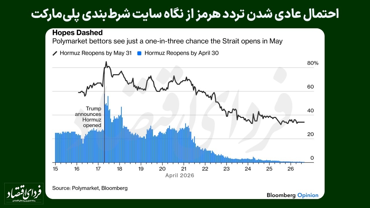 آینده تنگه هرمز از نگاه بازار نفت