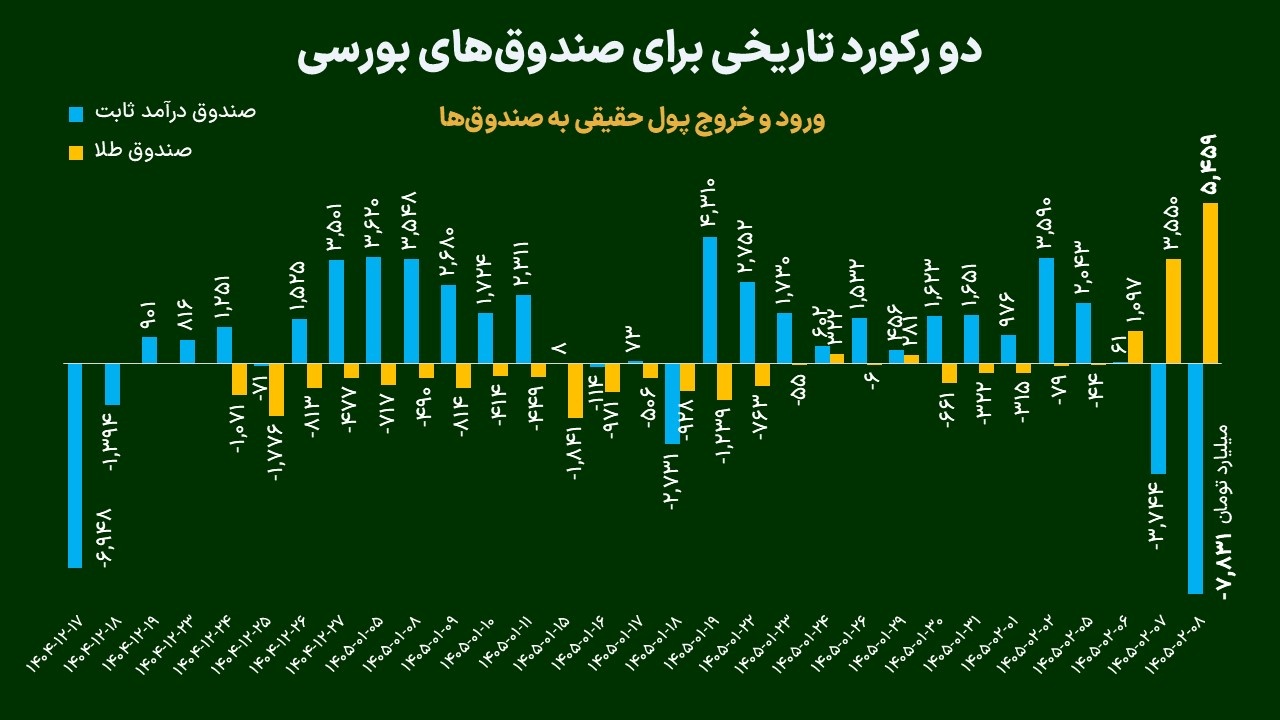 دو رکورد تاریخی برای صندوق‌های بورسی