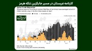 کارنامه عربستان در مسیر جایگزین تنگه هرمز