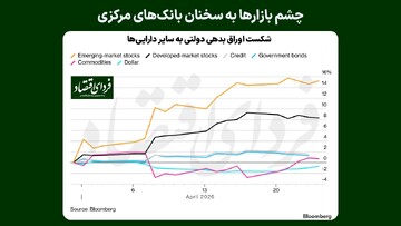 چشم بازارها به سخنان بانک‌های مرکزی