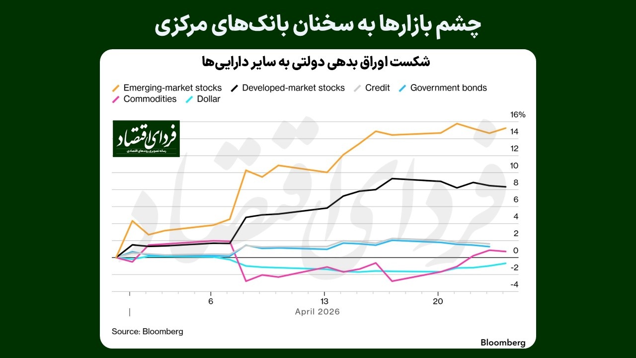 چشم بازارها به سخنان بانک‌های مرکزی