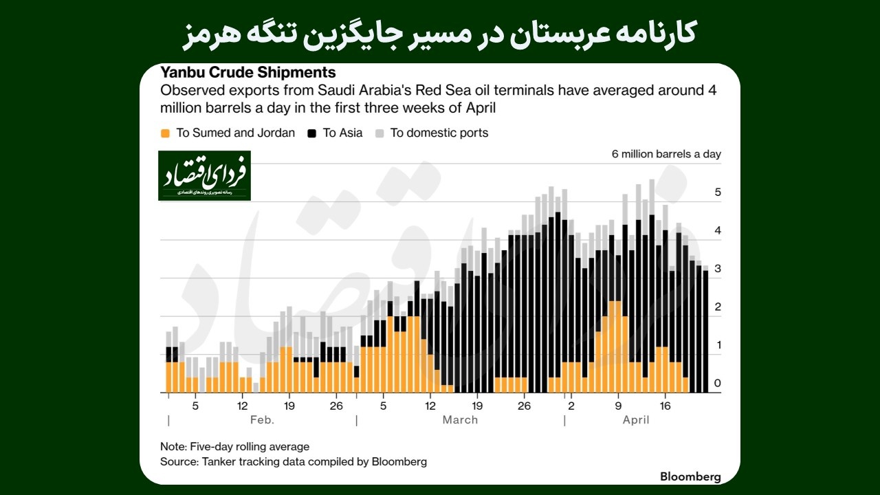 کارنامه عربستان در مسیر جایگزین تنگه هرمز