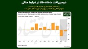 دومین افت ماهانه طلا در شرایط جنگی