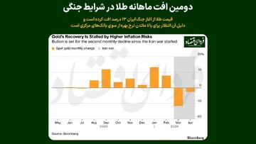 دومین افت ماهانه طلا در شرایط جنگی