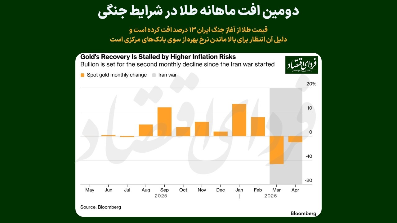 دومین افت ماهانه طلا در شرایط جنگی