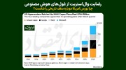 رضایت وال‌استریت از غول‌های هوش مصنوعی؛ چرا بورس آمریکا دوباره سقف تاریخی را شکست؟