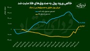 راز چرخش پول‌ بورسی‌ها از «پارکینگ» به «پناهگاه»؛ خالص ورود سرمایه به صندوق‌های طلا پس از جنگ مثبت شد