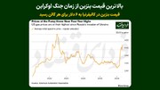 بالاترین قیمت بنزین از زمان جنگ اوکراین؛ قیمت بنزین در کالیفرنیا به ۶ دلار برای هر گالن رسید
