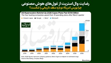 رضایت وال‌استریت از غول‌های هوش مصنوعی؛ چرا بورس آمریکا دوباره سقف تاریخی را شکست؟