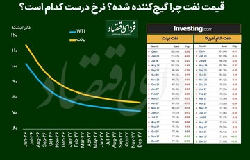 قیمت نفت چرا گیج‌کننده شده؟ نرخ درست کدام است؟