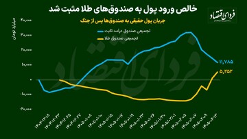 راز چرخش پول‌ بورسی‌ها از «پارکینگ» به «پناهگاه»؛ خالص ورود سرمایه به صندوق‌های طلا پس از جنگ مثبت شد
