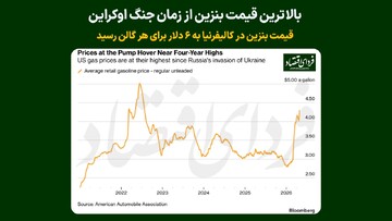 بالاترین قیمت بنزین از زمان جنگ اوکراین؛ قیمت بنزین در کالیفرنیا به ۶ دلار برای هر گالن رسید